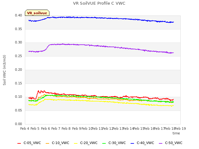 plot of VR SoilVUE Profile C VWC