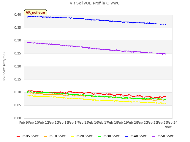 plot of VR SoilVUE Profile C VWC