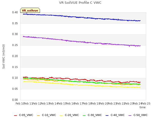 plot of VR SoilVUE Profile C VWC