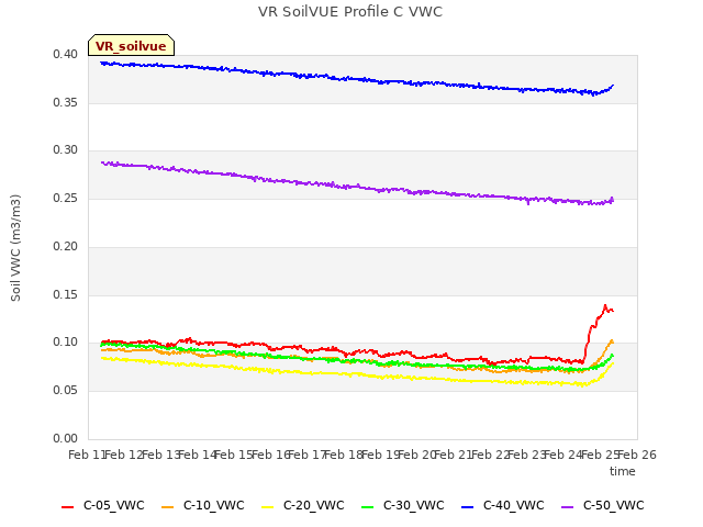 plot of VR SoilVUE Profile C VWC