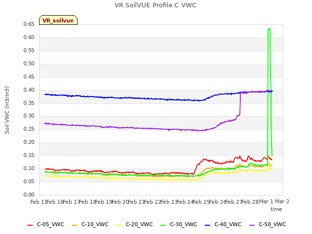 plot of VR SoilVUE Profile C VWC