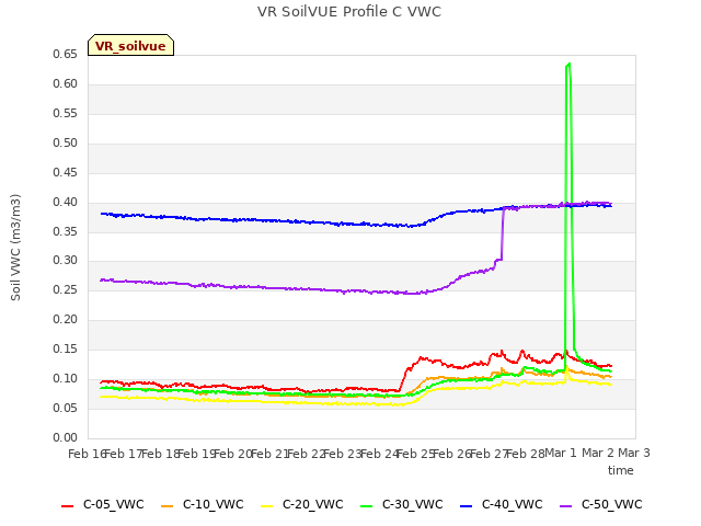 plot of VR SoilVUE Profile C VWC