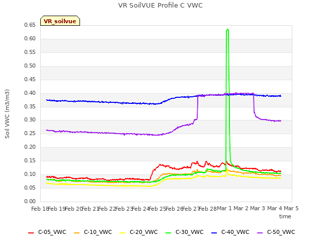 plot of VR SoilVUE Profile C VWC