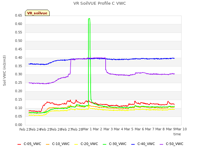 plot of VR SoilVUE Profile C VWC