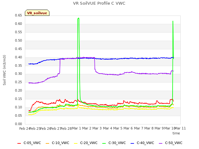 plot of VR SoilVUE Profile C VWC