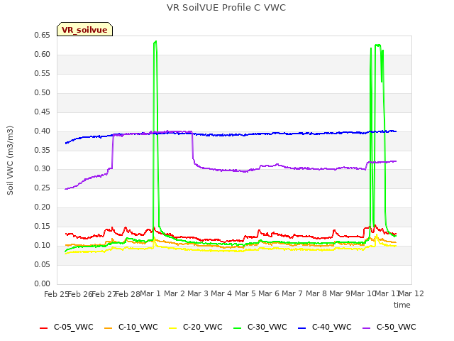 plot of VR SoilVUE Profile C VWC