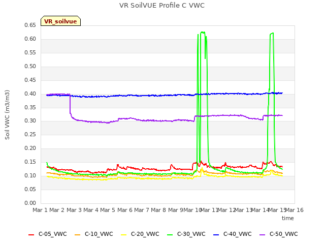 plot of VR SoilVUE Profile C VWC