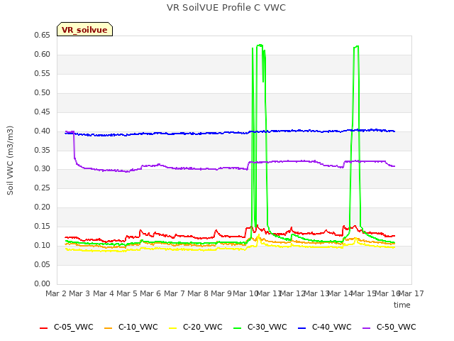 plot of VR SoilVUE Profile C VWC