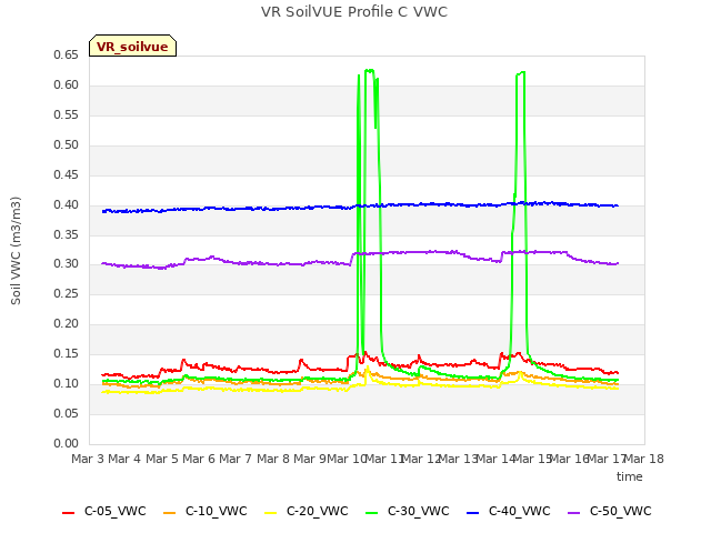 plot of VR SoilVUE Profile C VWC