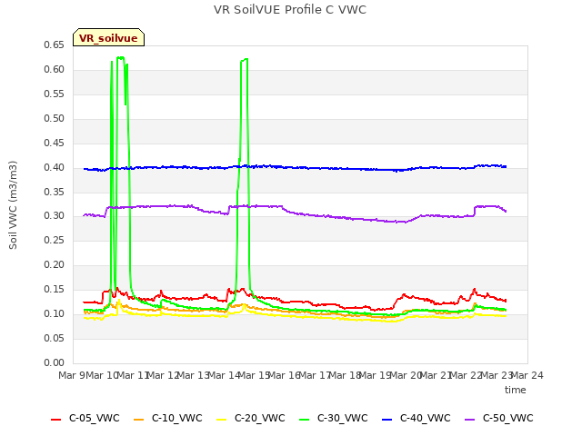 plot of VR SoilVUE Profile C VWC