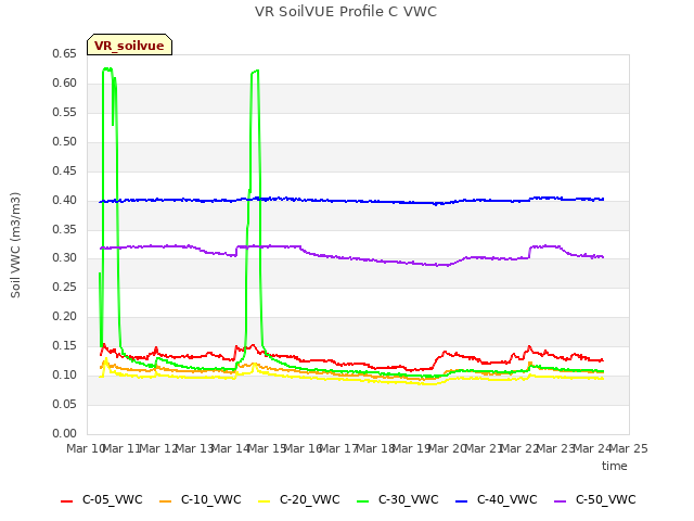 plot of VR SoilVUE Profile C VWC