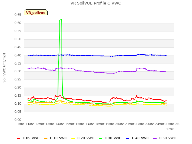 plot of VR SoilVUE Profile C VWC