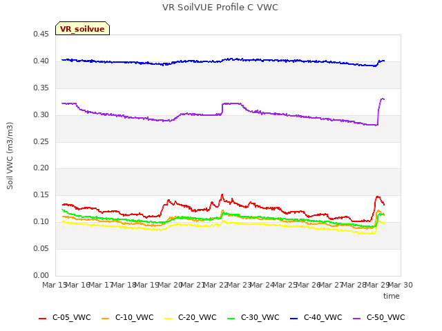 plot of VR SoilVUE Profile C VWC