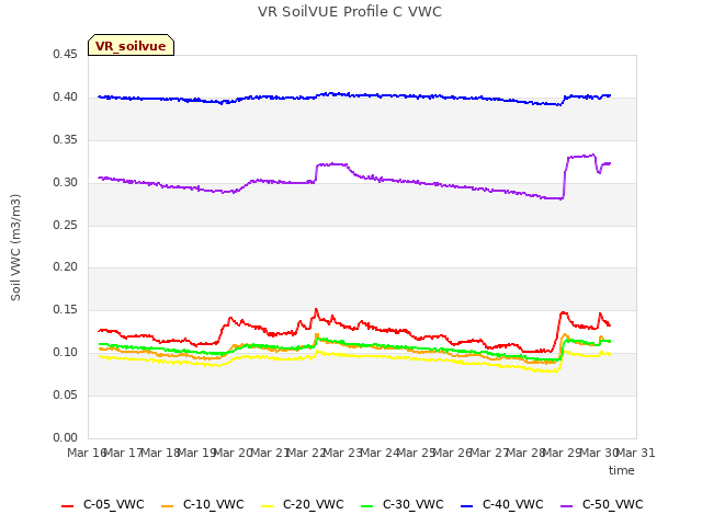 plot of VR SoilVUE Profile C VWC