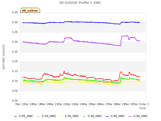 plot of VR SoilVUE Profile C VWC