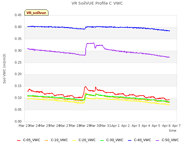 plot of VR SoilVUE Profile C VWC