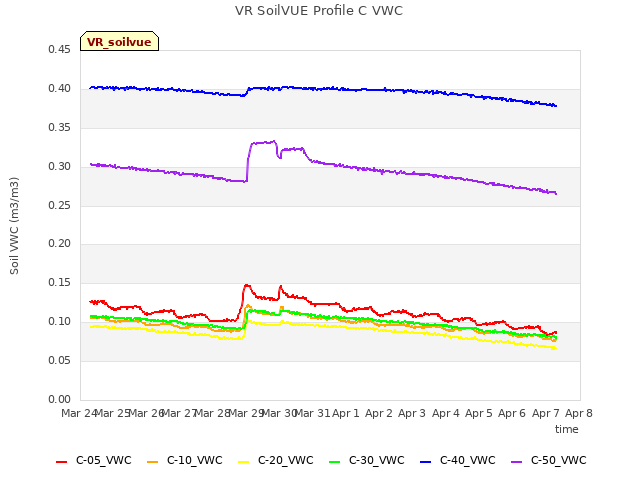 plot of VR SoilVUE Profile C VWC