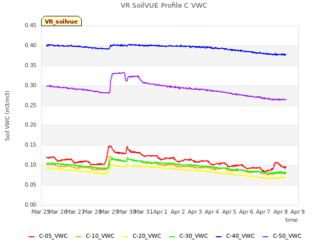 plot of VR SoilVUE Profile C VWC