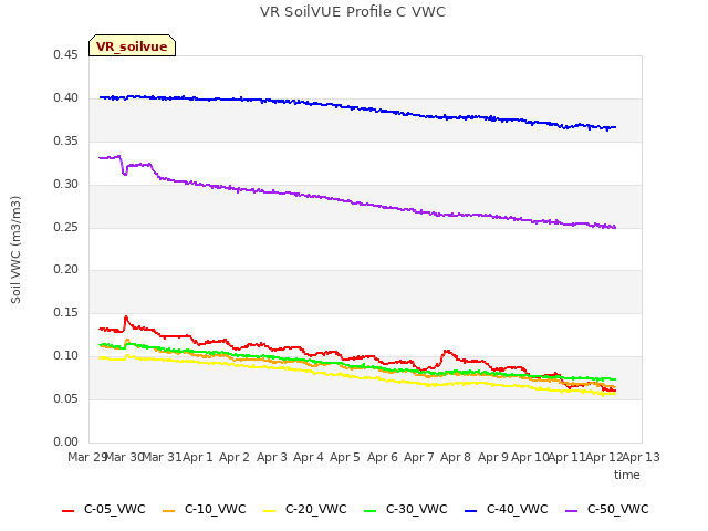 plot of VR SoilVUE Profile C VWC