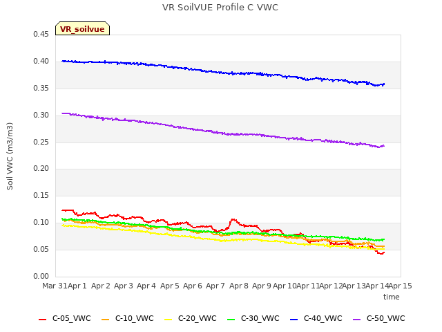 plot of VR SoilVUE Profile C VWC