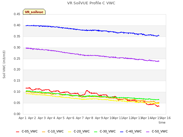 plot of VR SoilVUE Profile C VWC