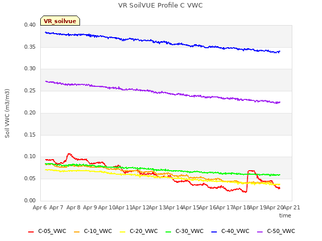 plot of VR SoilVUE Profile C VWC