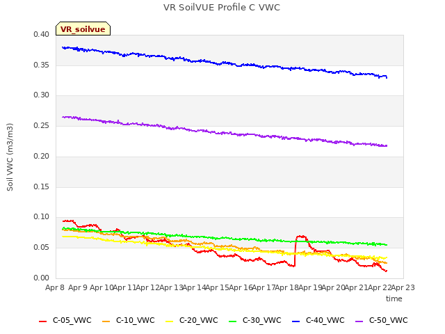 plot of VR SoilVUE Profile C VWC