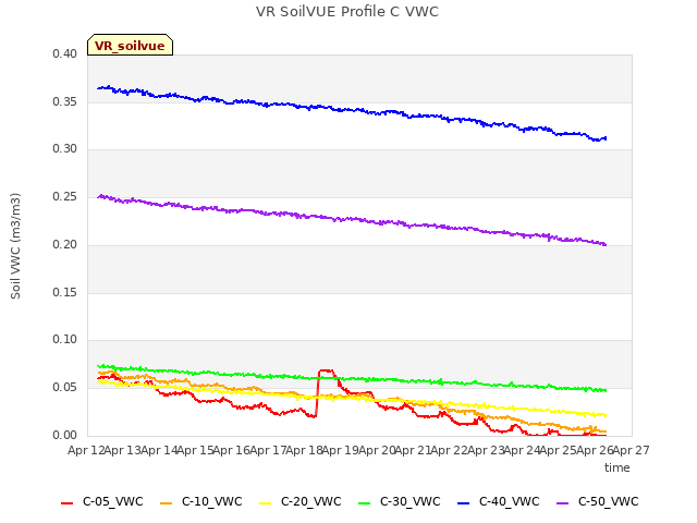 plot of VR SoilVUE Profile C VWC