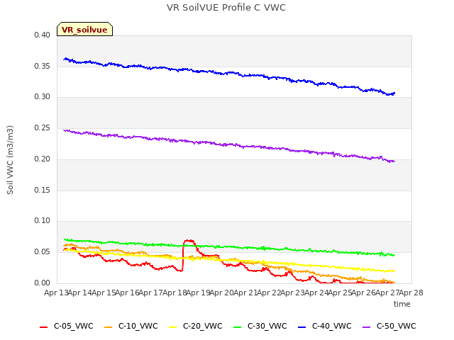 plot of VR SoilVUE Profile C VWC