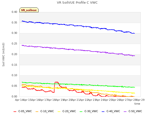 plot of VR SoilVUE Profile C VWC