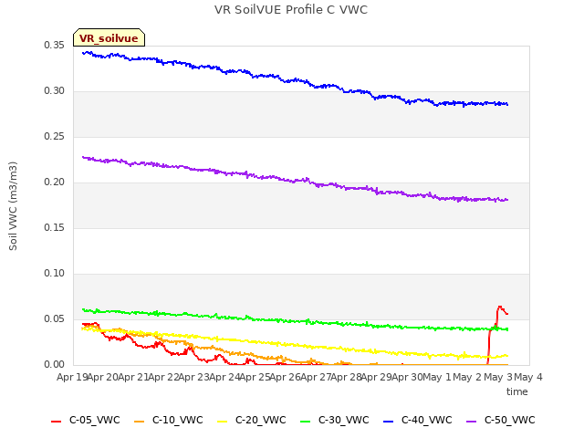 plot of VR SoilVUE Profile C VWC