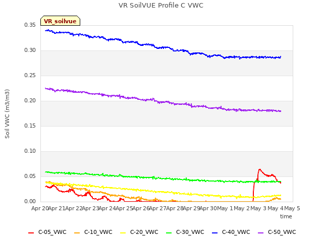 plot of VR SoilVUE Profile C VWC