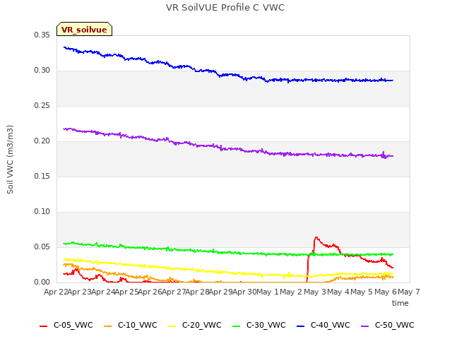 plot of VR SoilVUE Profile C VWC