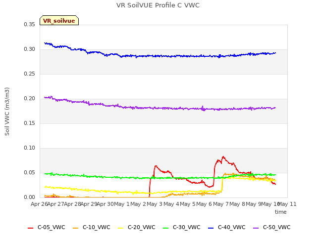 plot of VR SoilVUE Profile C VWC