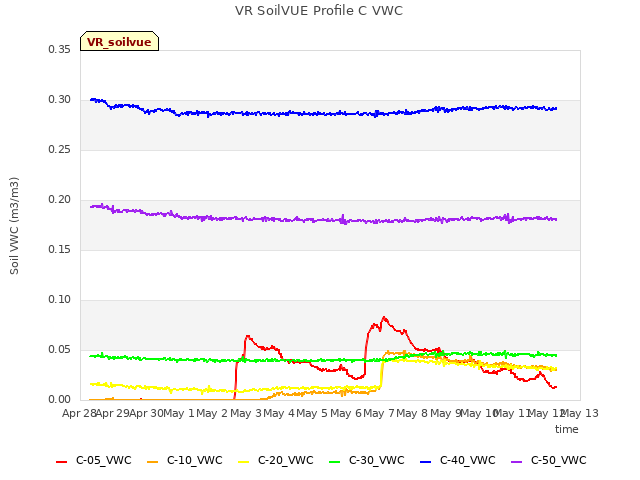 plot of VR SoilVUE Profile C VWC