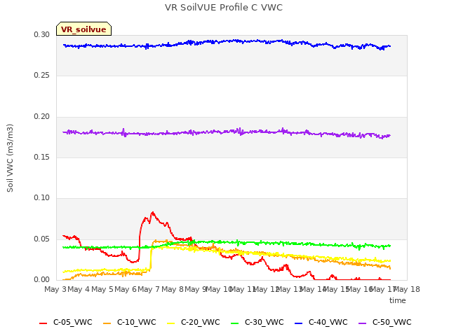 plot of VR SoilVUE Profile C VWC