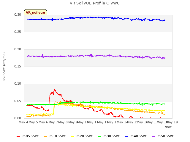 plot of VR SoilVUE Profile C VWC