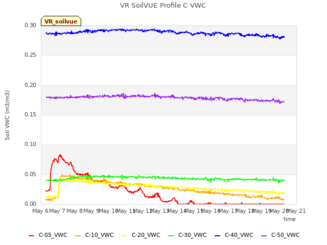 plot of VR SoilVUE Profile C VWC