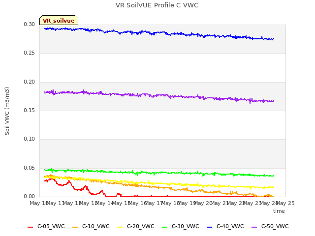 plot of VR SoilVUE Profile C VWC