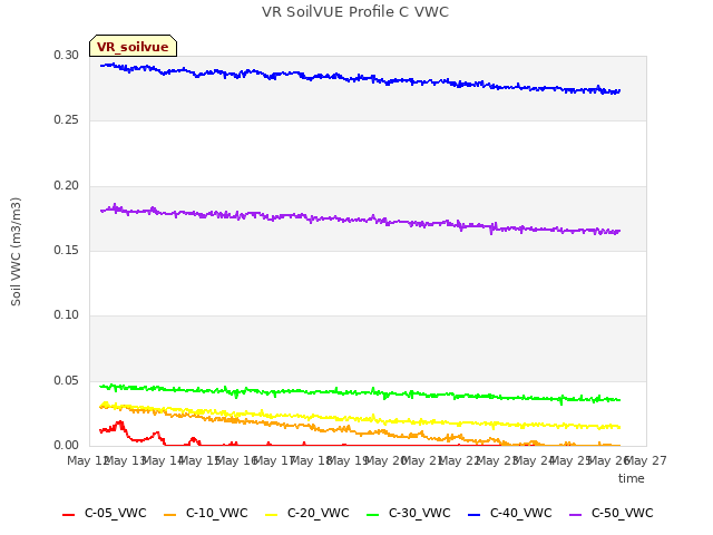 plot of VR SoilVUE Profile C VWC