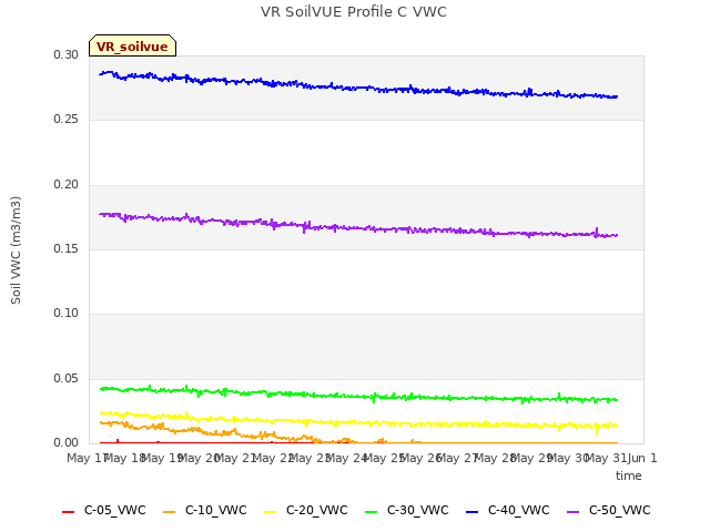 plot of VR SoilVUE Profile C VWC