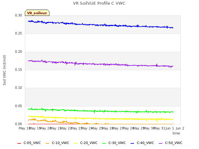 plot of VR SoilVUE Profile C VWC