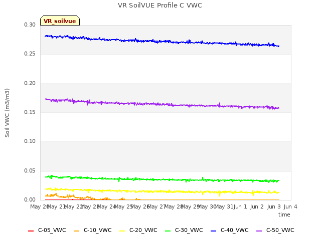 plot of VR SoilVUE Profile C VWC