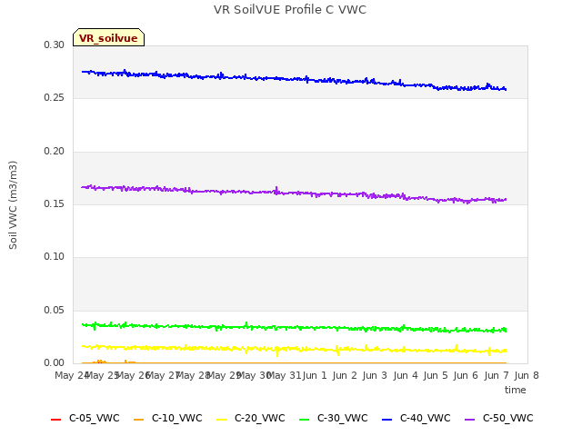 plot of VR SoilVUE Profile C VWC