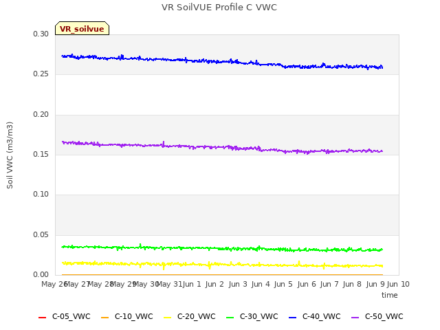 plot of VR SoilVUE Profile C VWC