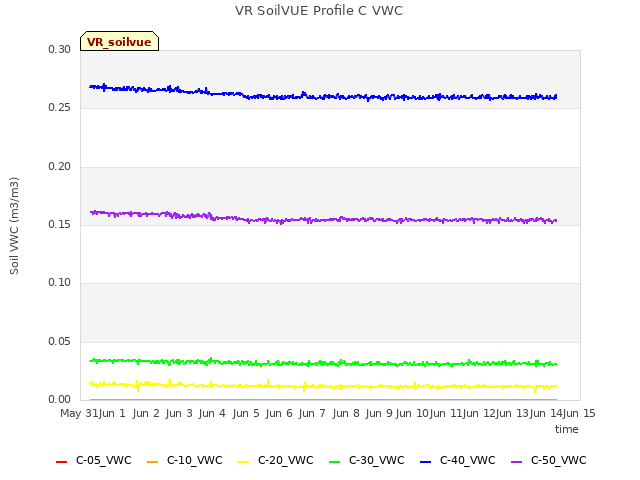 plot of VR SoilVUE Profile C VWC