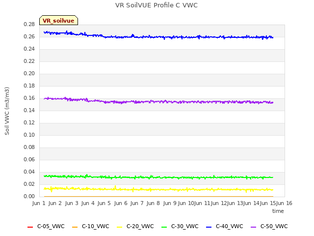 plot of VR SoilVUE Profile C VWC