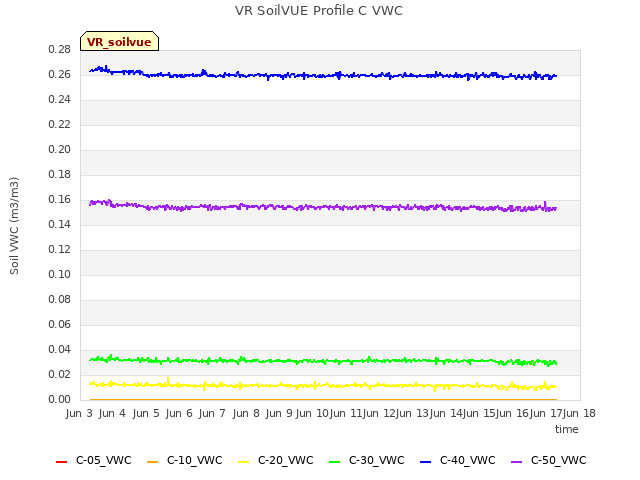 plot of VR SoilVUE Profile C VWC