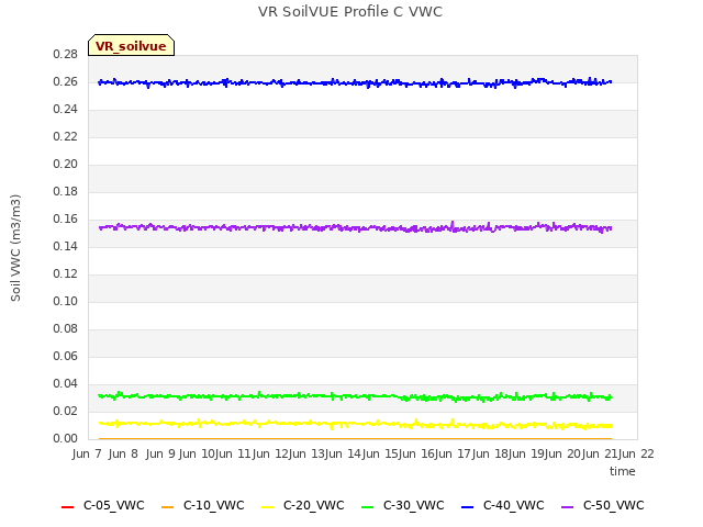 plot of VR SoilVUE Profile C VWC