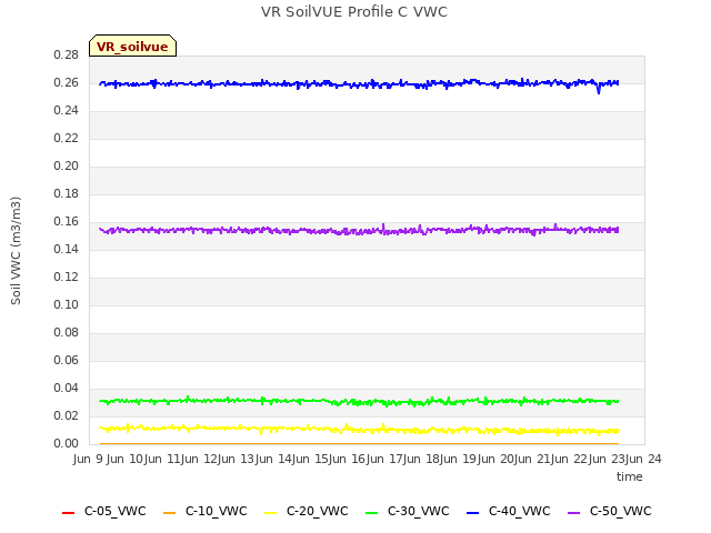 plot of VR SoilVUE Profile C VWC